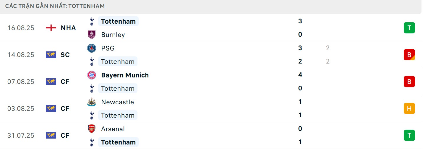 Thành tích hiện tại của Spurs